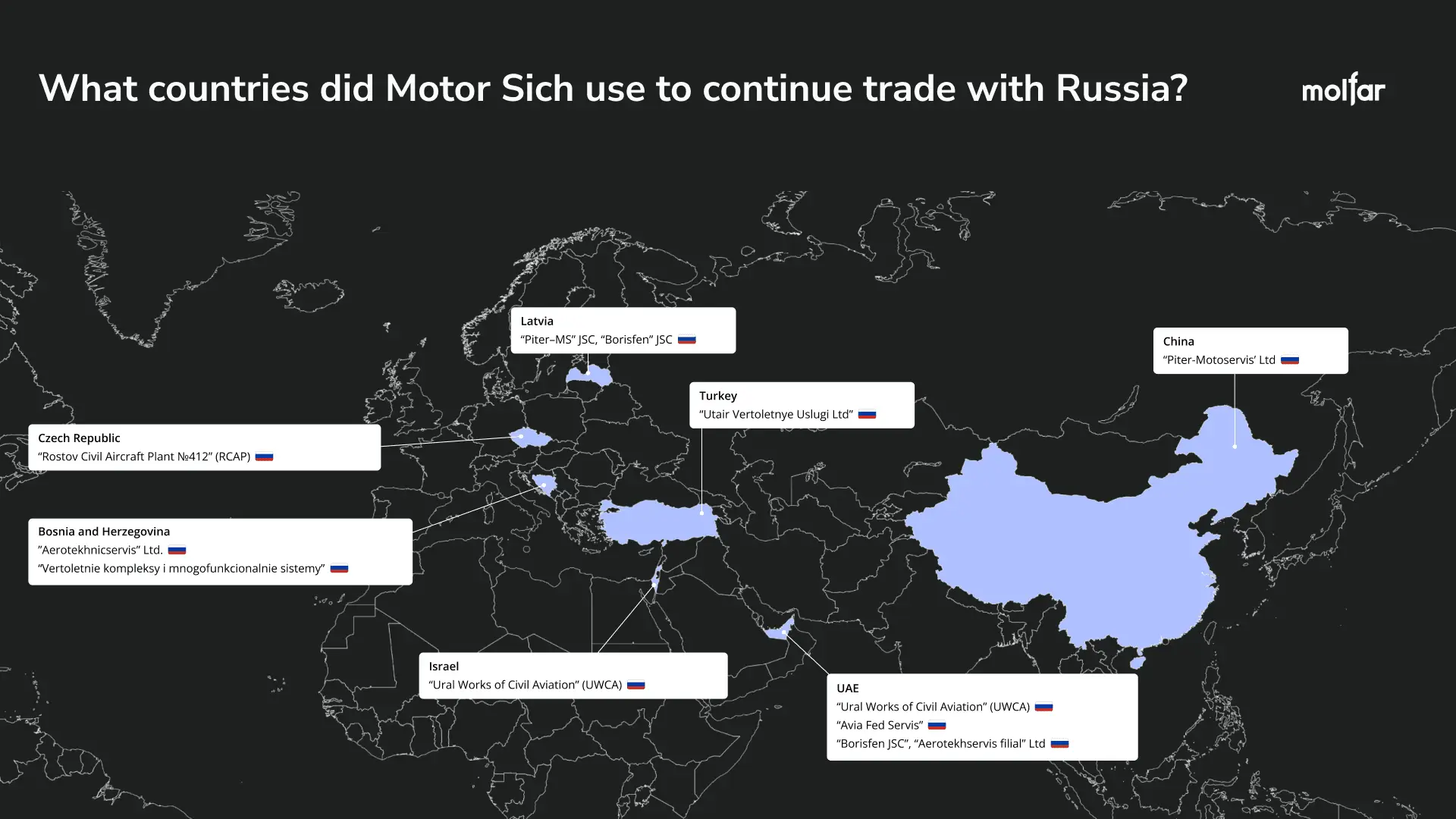 Countries through which Motor Sich sold goods in the Russian Federation